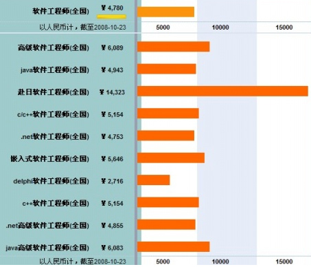 游戏开发20k什么水平_ftp的客户端软件和服务器端软件如何自己开发_上海软件开发工资水平