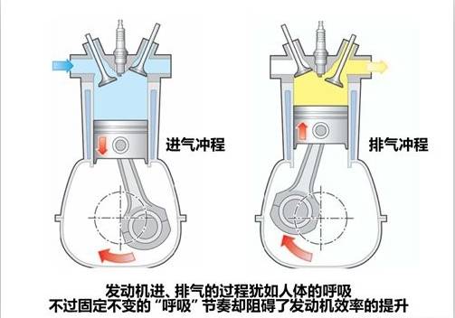 简单来说,对于没有可变正时气门技术的普通发动机而言,进,排气门开闭